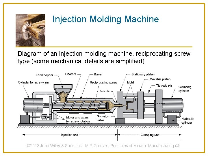Injection Molding Machine Diagram of an injection molding machine, reciprocating screw type (some mechanical