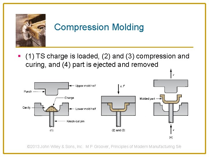 Compression Molding § (1) TS charge is loaded, (2) and (3) compression and curing,