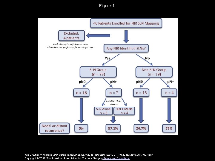 Figure 1 The Journal of Thoracic and Cardiovascular Surgery 2018 1551280 -1291 DOI: (10.