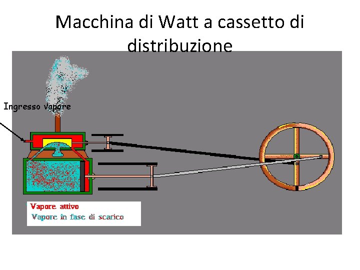 Macchina di Watt a cassetto di distribuzione Ingresso vapore 