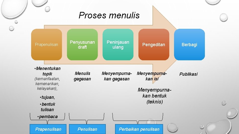 Proses menulis Prapenulisan • Menentukan topik (kemanfaatan, kemenarikan, kelayakan), Penyusunan draft Menulis gagasan Peninjauan