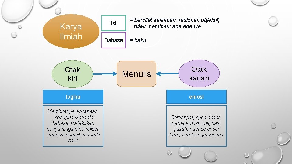 Karya Ilmiah Otak kiri = bersifat keilmuan: rasional, objektif, tidak memihak; apa adanya Isi