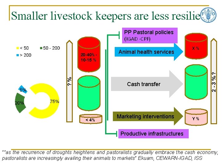 Smaller livestock keepers are less resilient PP Pastoral policies (IGAD -CPF) X% 2 -3%?