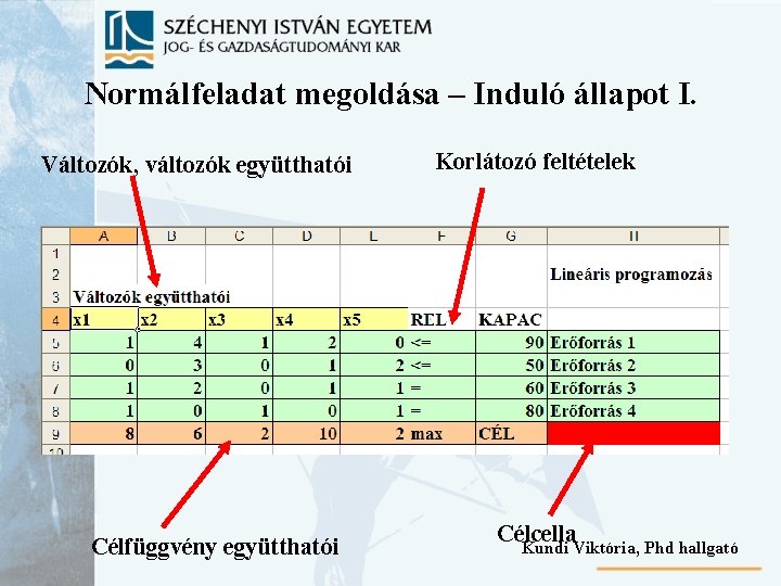 Normálfeladat megoldása – Induló állapot I. Változók, változók együtthatói Célfüggvény együtthatói Korlátozó feltételek Célcella