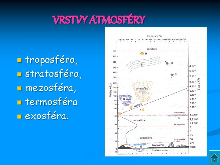 VRSTVY ATMOSFÉRY troposféra, n stratosféra, n mezosféra, n termosféra n exosféra. n 