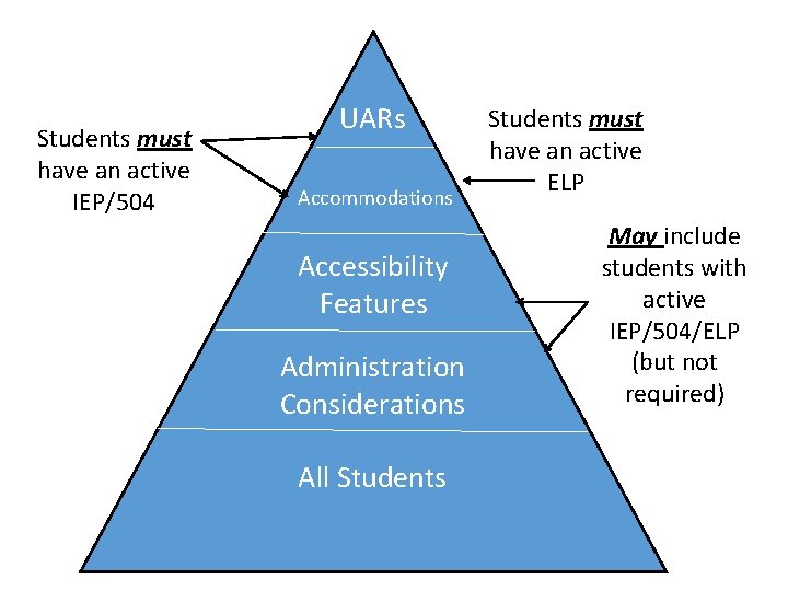 Students must have an active IEP/504 UARs Accommodations Accessibility Features Administration Considerations All Students