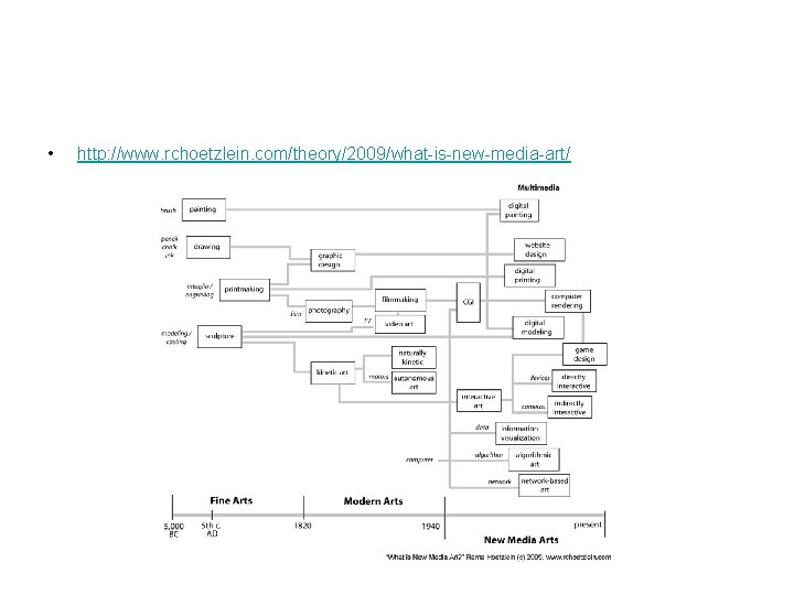  • http: //www. rchoetzlein. com/theory/2009/what-is-new-media-art/ 