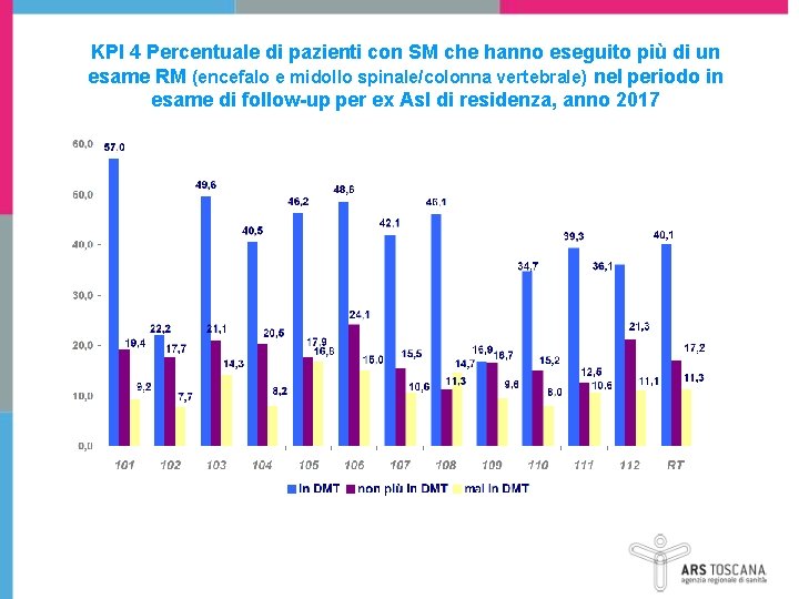 KPI 4 Percentuale di pazienti con SM che hanno eseguito più di un esame