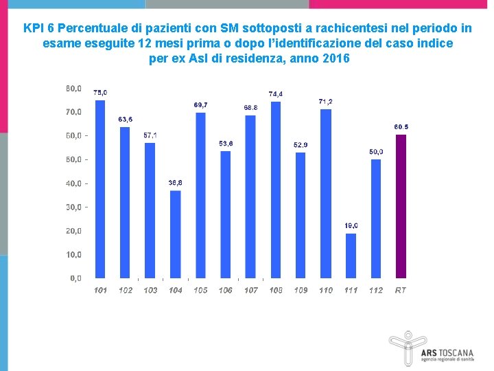 KPI 6 Percentuale di pazienti con SM sottoposti a rachicentesi nel periodo in esame