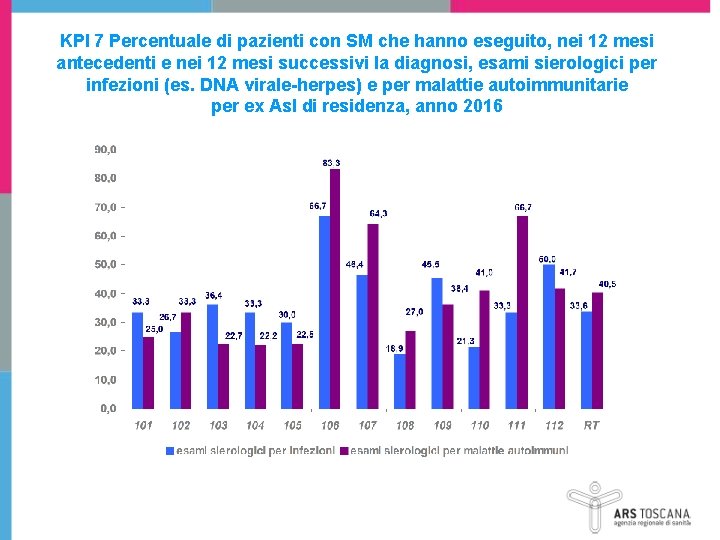 KPI 7 Percentuale di pazienti con SM che hanno eseguito, nei 12 mesi antecedenti