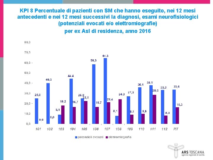KPI 8 Percentuale di pazienti con SM che hanno eseguito, nei 12 mesi antecedenti