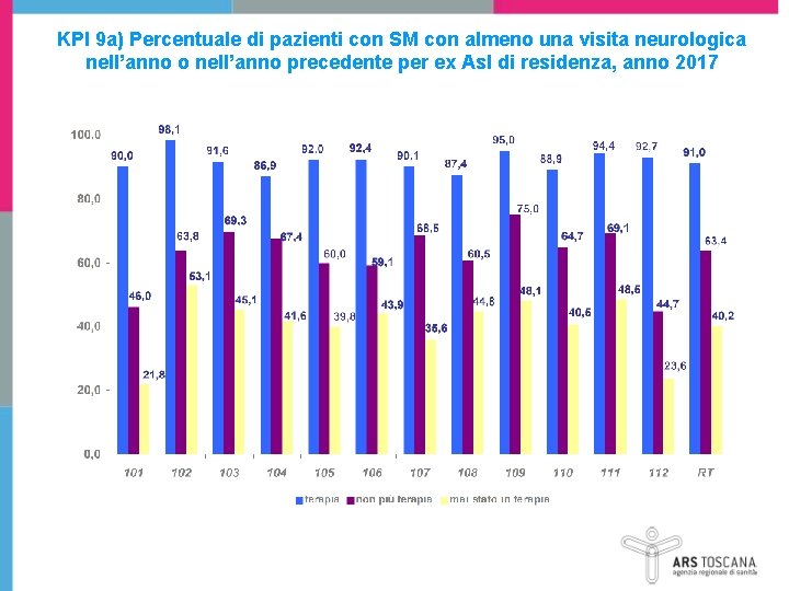 KPI 9 a) Percentuale di pazienti con SM con almeno una visita neurologica nell’anno