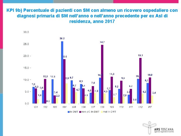 KPI 9 b) Percentuale di pazienti con SM con almeno un ricovero ospedaliero con