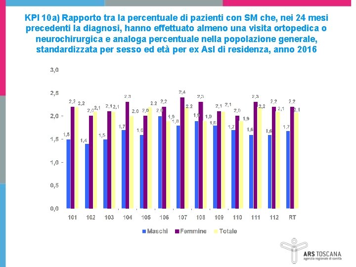 KPI 10 a) Rapporto tra la percentuale di pazienti con SM che, nei 24