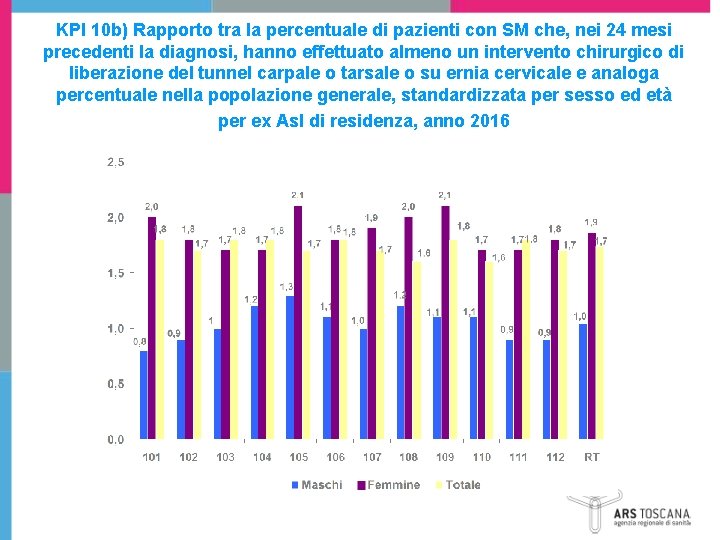 KPI 10 b) Rapporto tra la percentuale di pazienti con SM che, nei 24