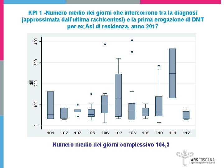 KPI 1 -Numero medio dei giorni che intercorrono tra la diagnosi (approssimata dall’ultima rachicentesi)