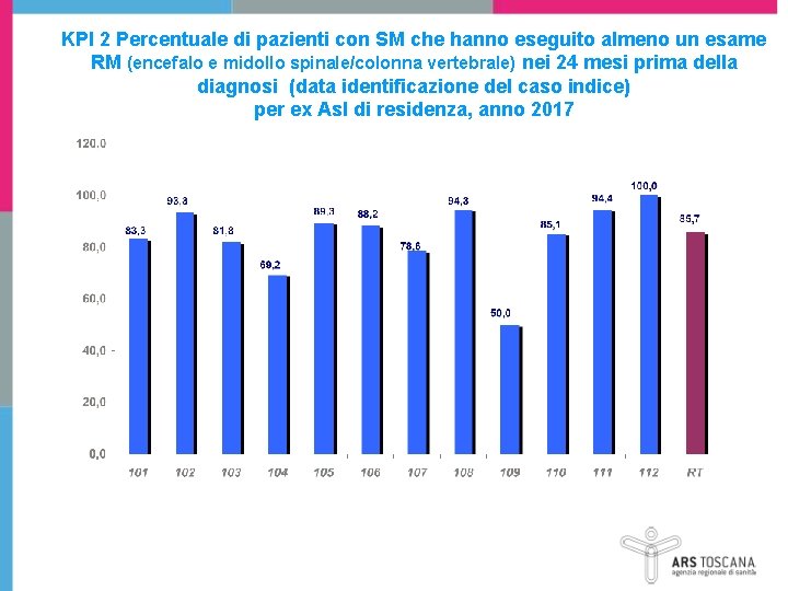 KPI 2 Percentuale di pazienti con SM che hanno eseguito almeno un esame RM