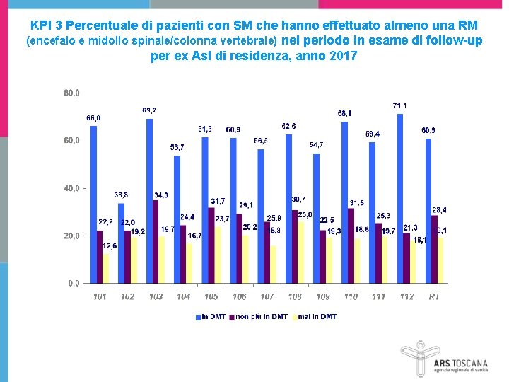 KPI 3 Percentuale di pazienti con SM che hanno effettuato almeno una RM (encefalo