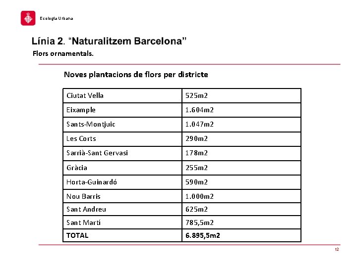 Ecologia Urbana Flors ornamentals. Noves plantacions de flors per districte Ciutat Vella 525 m