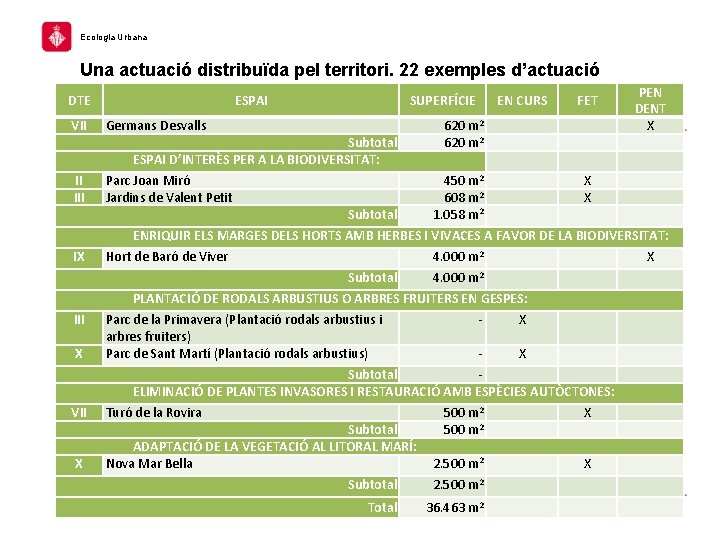 Ecologia Urbana Una actuació distribuïda pel territori. 22 exemples d’actuació DTE VII ESPAI SUPERFÍCIE