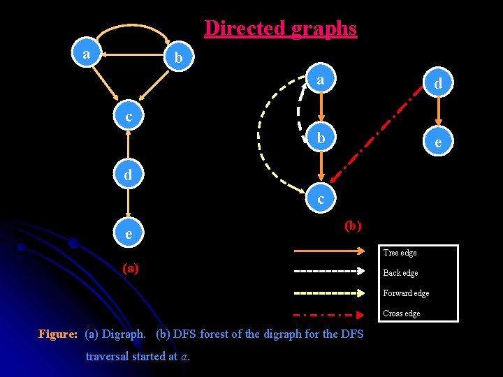 Directed graphs a b a d b e c d c e (b) Tree