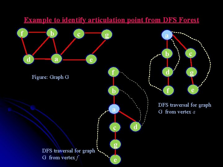 Example to identify articulation point from DFS Forest f b d c a g