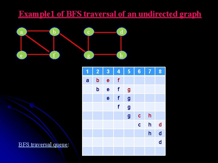 Example 1 of BFS traversal of an undirected graph a b c d e