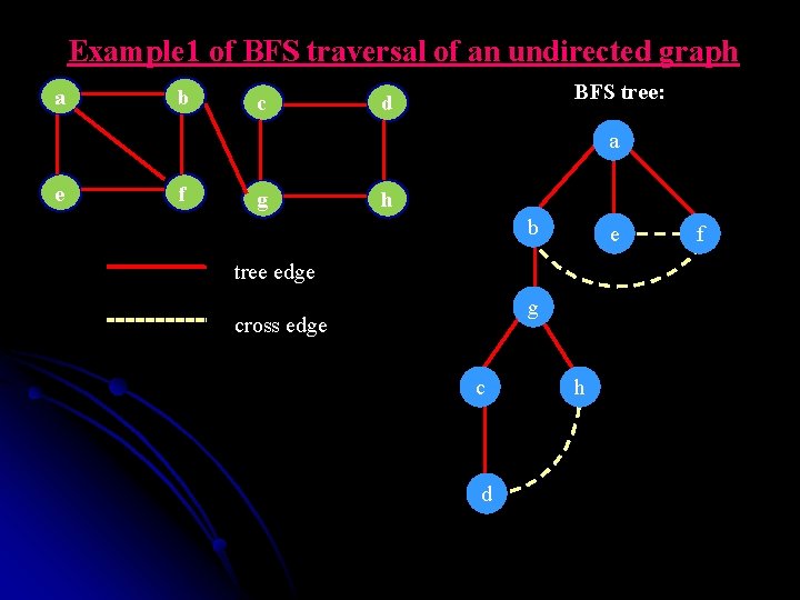 Example 1 of BFS traversal of an undirected graph a b c BFS tree: