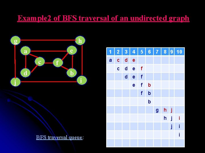 Example 2 of BFS traversal of an undirected graph g h e a c