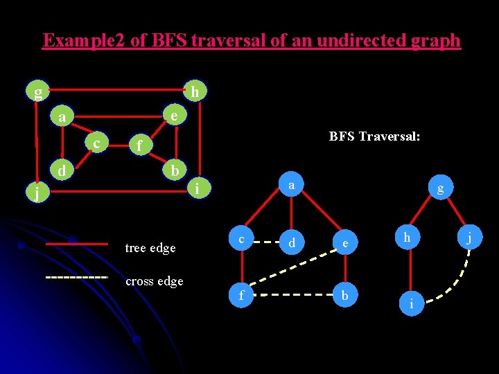 Example 2 of BFS traversal of an undirected graph g h e a c