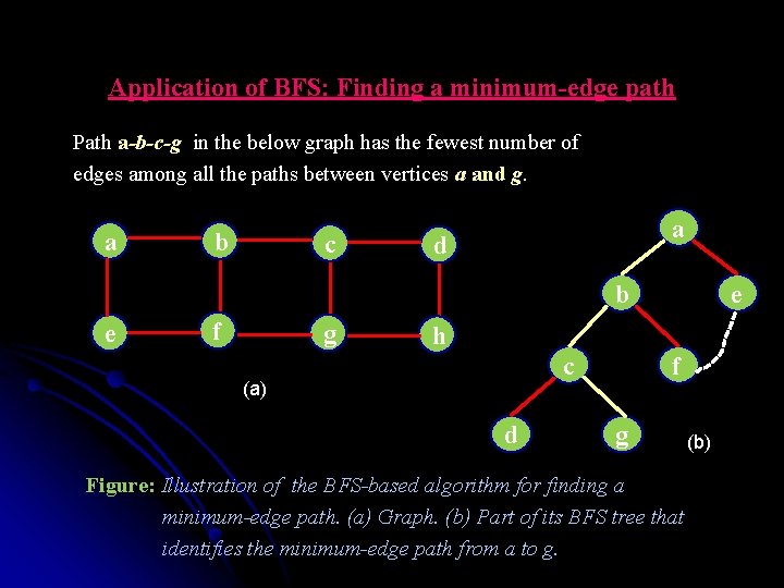 Application of BFS: Finding a minimum-edge path Path a-b-c-g in the below graph has