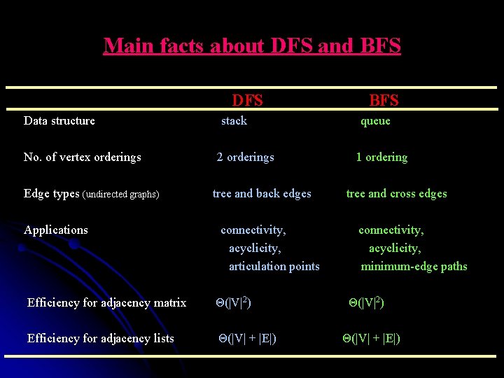 Main facts about DFS and BFS DFS BFS Data structure stack queue No. of