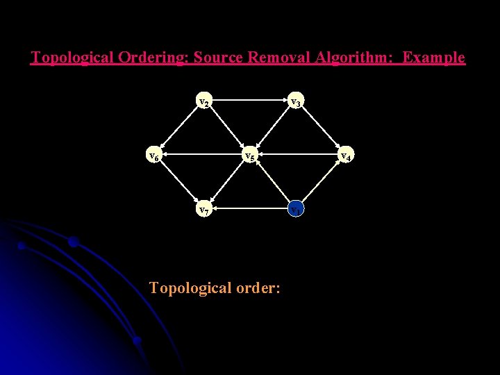 Topological Ordering: Source Removal Algorithm: Example v 2 v 6 v 3 v 5