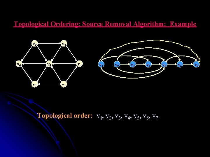 Topological Ordering: Source Removal Algorithm: Example v 2 v 6 v 3 v 5