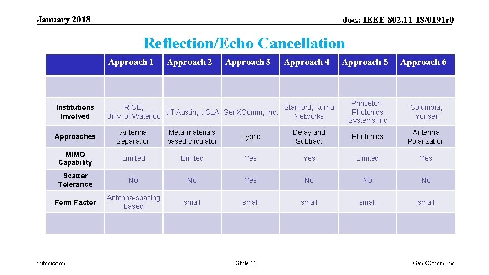 January 2018 doc. : IEEE 802. 11 -18/0191 r 0 Reflection/Echo Cancellation Approach 1