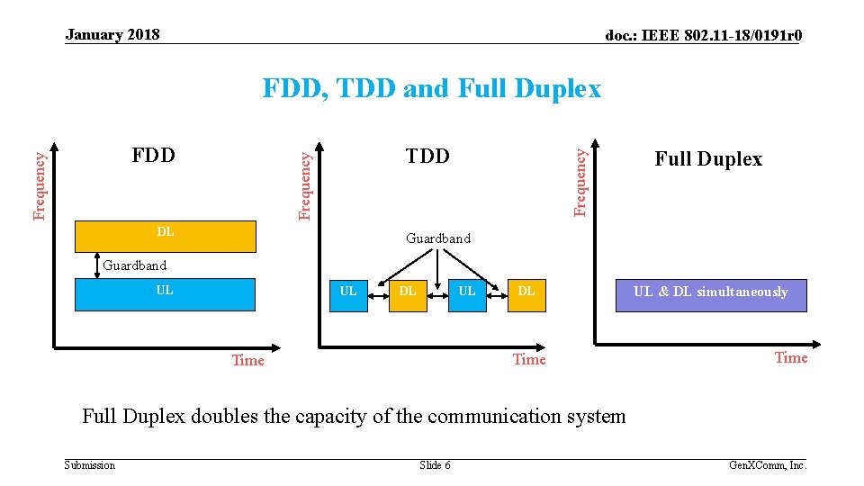 January 2018 doc. : IEEE 802. 11 -18/0191 r 0 FDD, TDD and Full