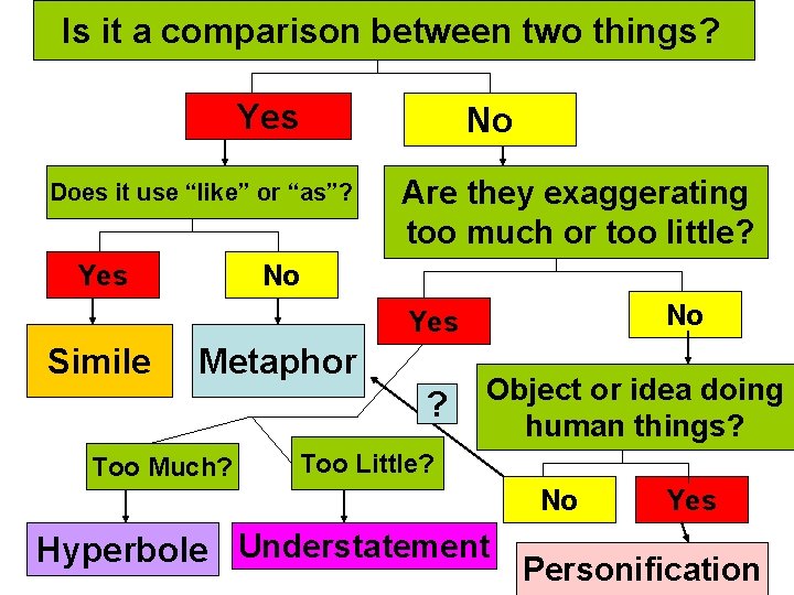 Is it a comparison between two things? Yes No Does it use “like” or