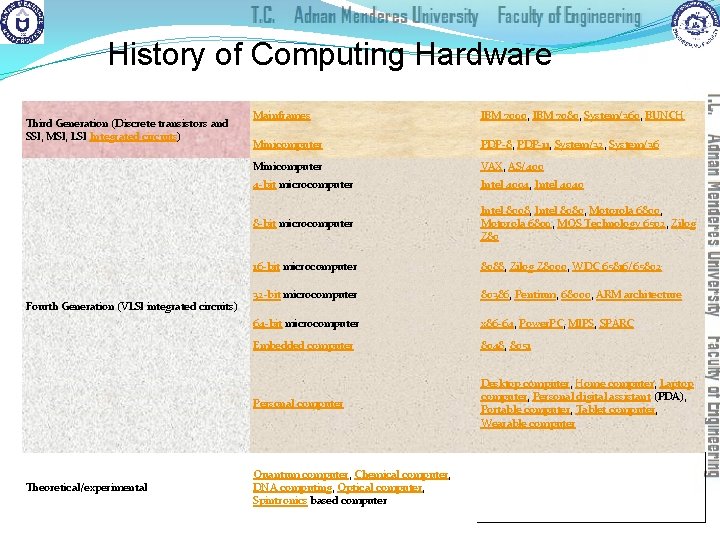 History of Computing Hardware Third Generation (Discrete transistors and SSI, MSI, LSI Integrated circuits)