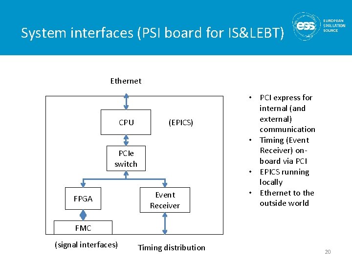 System interfaces (PSI board for IS&LEBT) Ethernet CPU (EPICS) PCIe switch FPGA Event Receiver