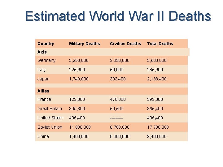 Estimated World War II Deaths Country Military Deaths Civilian Deaths Total Deaths Germany 3,