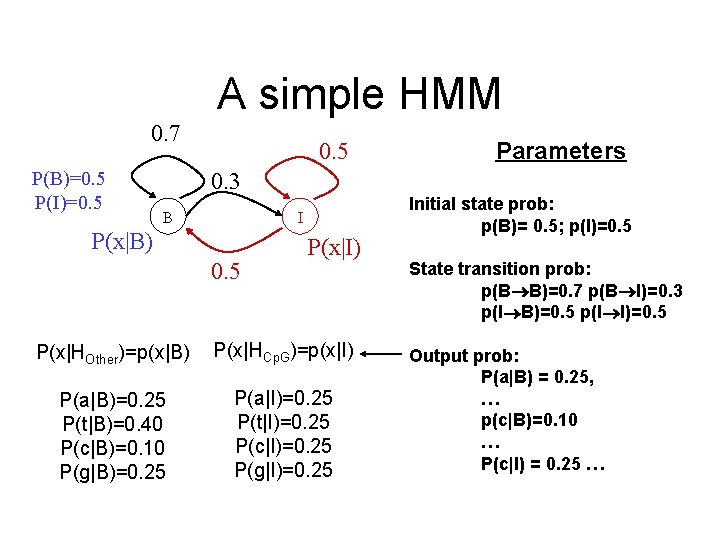 A simple HMM 0. 7 P(B)=0. 5 P(I)=0. 5 Parameters 0. 3 B I