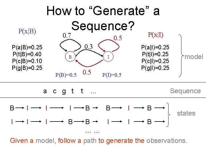 P(x|B) How to “Generate” a Sequence? 0. 7 P(x|I) 0. 5 0. 3 P(a|B)=0.