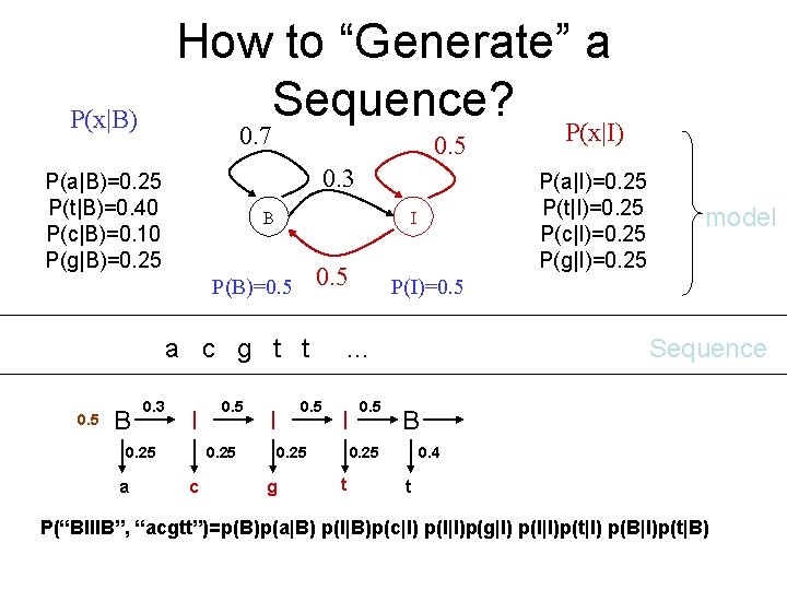 How to “Generate” a Sequence? P(x|B) 0. 7 0. 5 0. 3 P(a|B)=0. 25