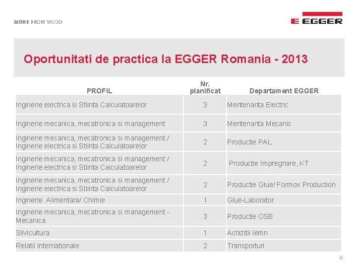 Oportunitati de practica la EGGER Romania - 2013 PROFIL Nr. planificat Departament EGGER Inginerie