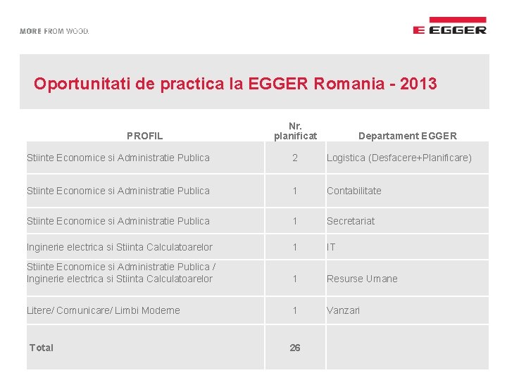 Oportunitati de practica la EGGER Romania - 2013 PROFIL Nr. planificat Departament EGGER Stiinte