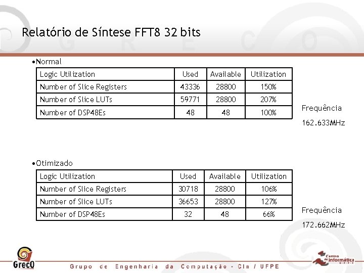 Relatório de Síntese FFT 8 32 bits • Normal Logic Utilization Used Available Utilization