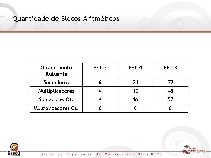 Quantidade de Blocos Aritméticos Op. de ponto flutuante FFT-2 FFT-4 FFT-8 Somadores 6 24