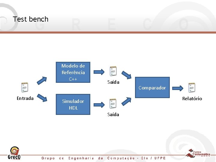 Test bench Modelo de Referência C++ Entrada Simulador HDL Saída Comparador Relatório Saída 