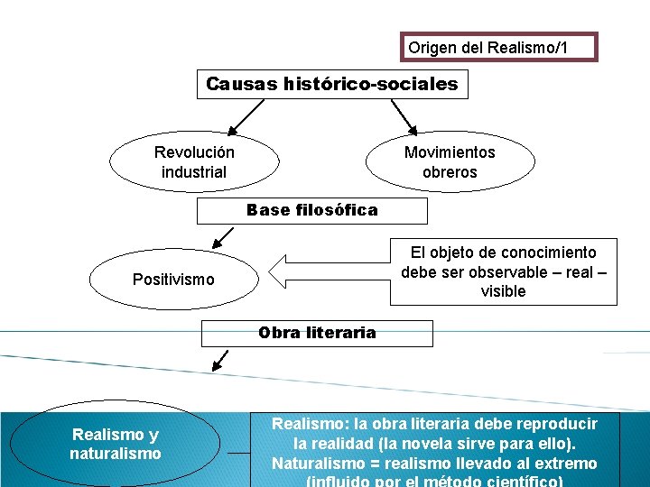 Origen del Realismo/1 Causas histórico-sociales Revolución industrial Movimientos obreros Base filosófica El objeto de