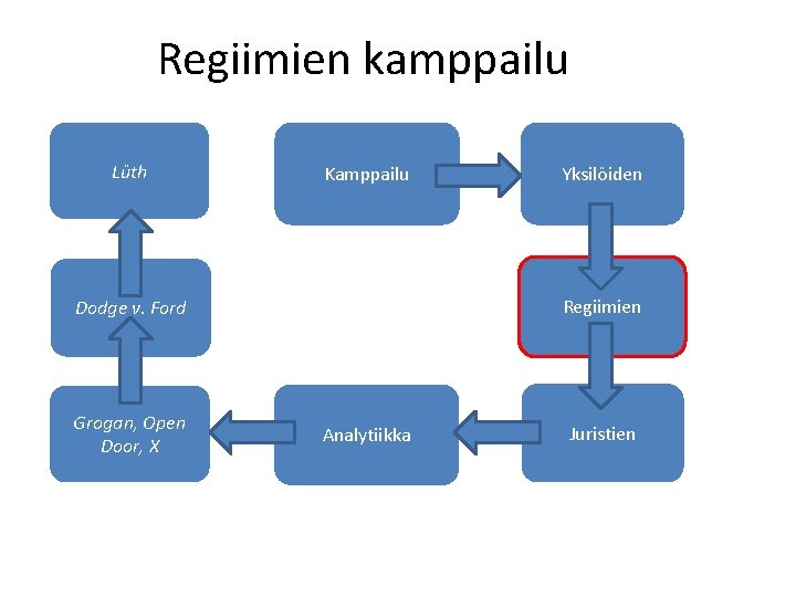 Regiimien kamppailu Lüth Kamppailu Regiimien Dodge v. Ford Grogan, Open Door, X Yksilöiden Analytiikka